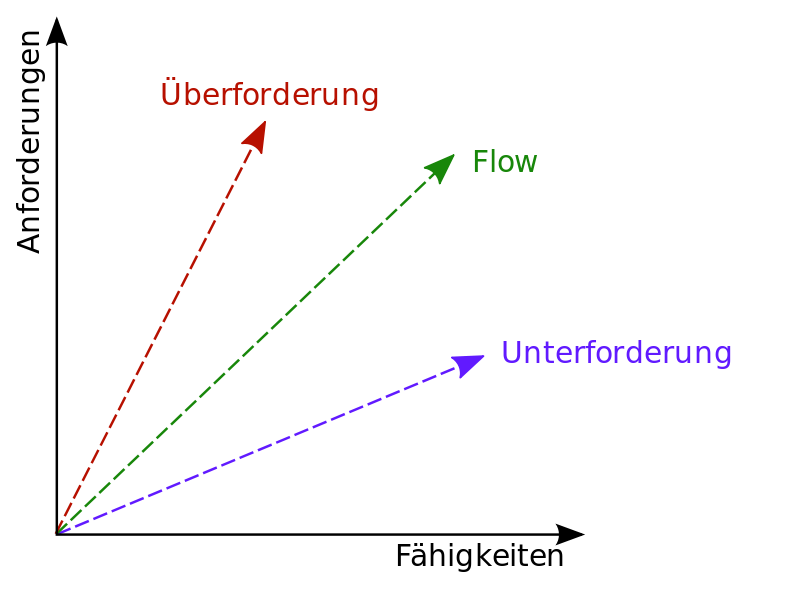 [Mit viel Flow ins neue Jahr]