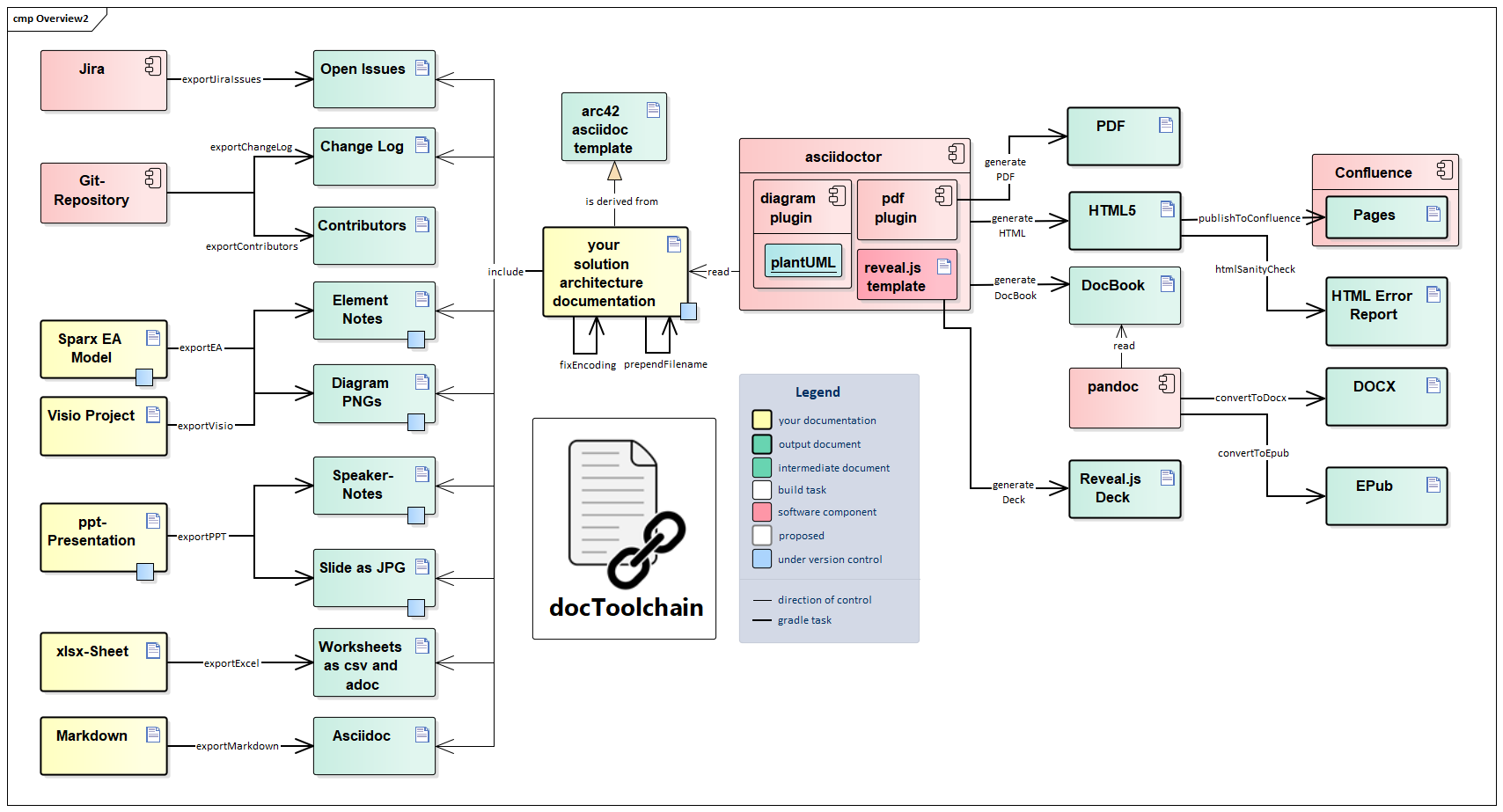 AsciiDoc's docToolchain Overview